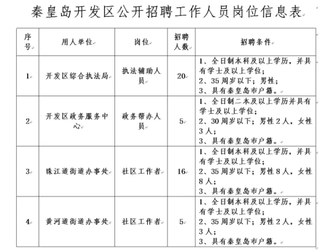 秦皇岛最新小时工招聘信息汇总发布