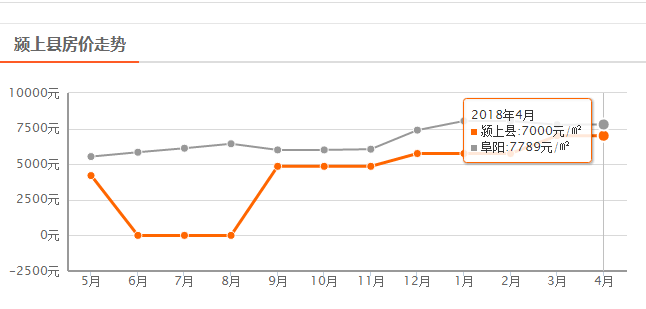 颖上县房价走势最新分析