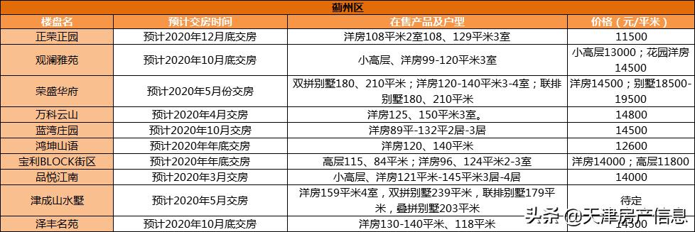 蓟州区最新楼盘，未来居住新标杆探索