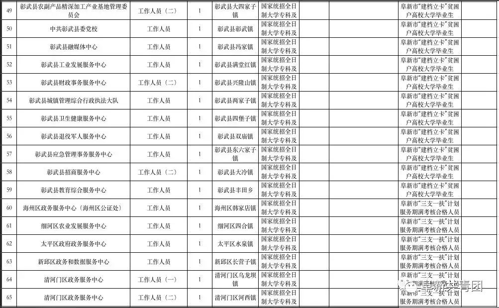 阜新最新招聘信息汇总