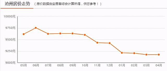 沧州房价动态，市场走势、影响因素与未来展望