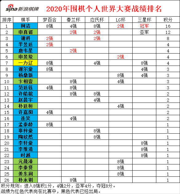 最新世界围棋排名，群雄争霸，谁将独领风骚？