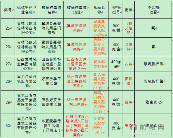 不合格奶粉名单公布，婴幼儿健康需质量保障