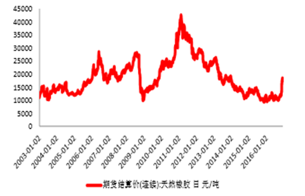 天然橡胶最新价格走势解析