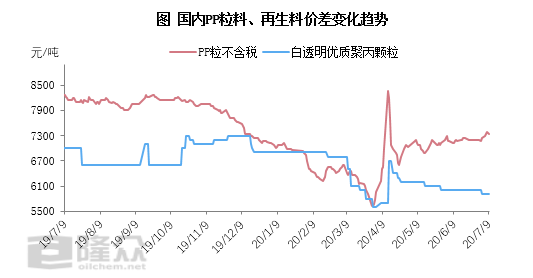 PP原料最新价格行情解析