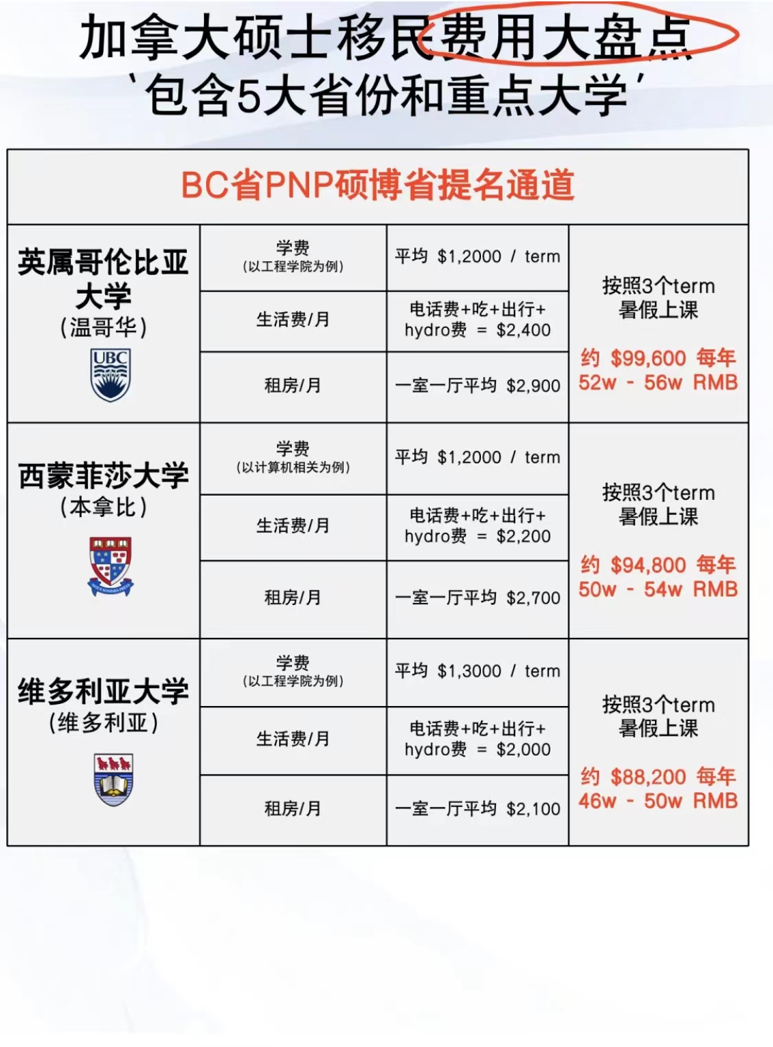 加拿大最新留学费用全面解析