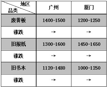 今日废纸最新价格表与影响因素深度解析