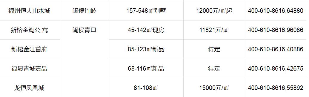 福州新楼盘房价动态解析