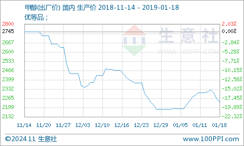 全国甲醇最新价格行情解析