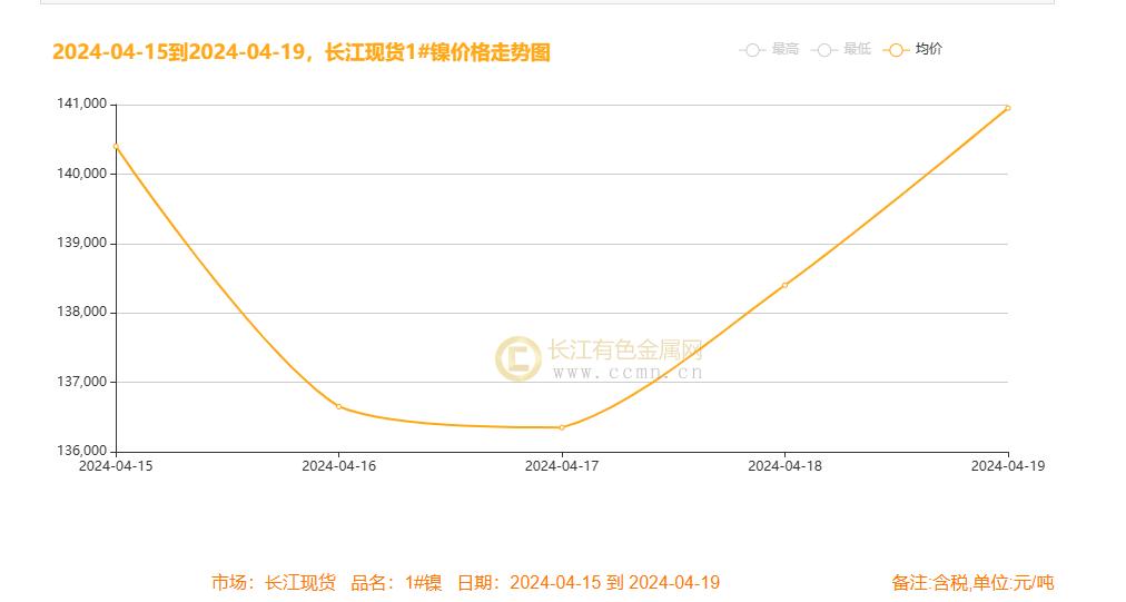 镍最新价格走势图及分析关键因素