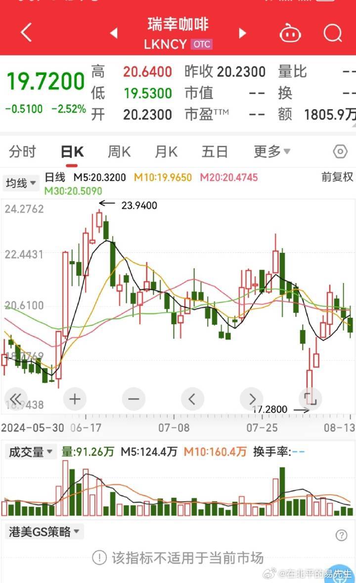 最新咖啡股市动态及股价走势分析与展望