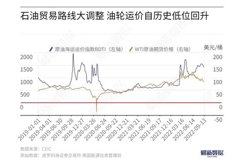 石油运费最新动态解析，影响因素、市场走势与未来展望