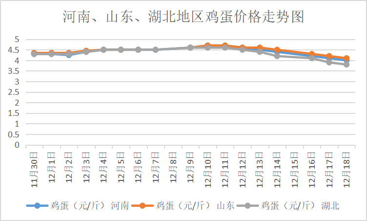 最新鸡蛋价格走势动态分析